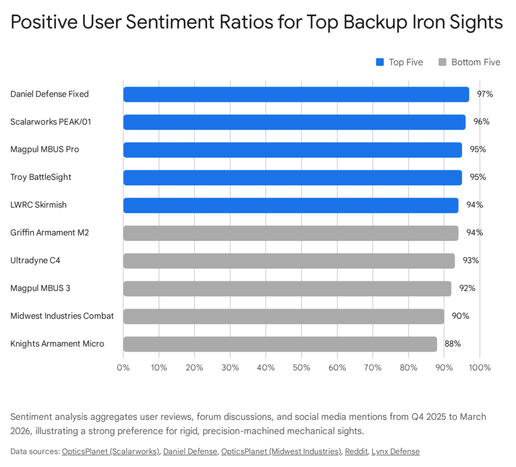 Top AR-15 backup iron sights sentiment ratios, showing Daniel Defense, Scalarworks, and Magpul leading in user preference.