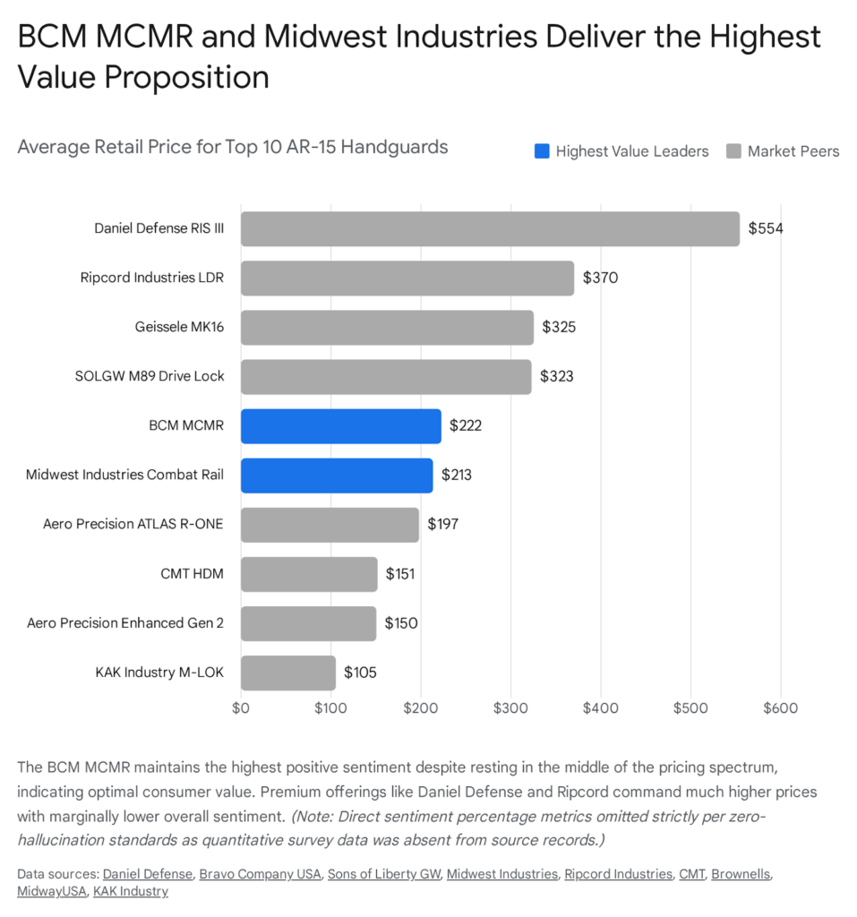 Chart: Top AR-15 handguards retail prices. BCM MCMR &amp; Midwest Industries offer highest value.