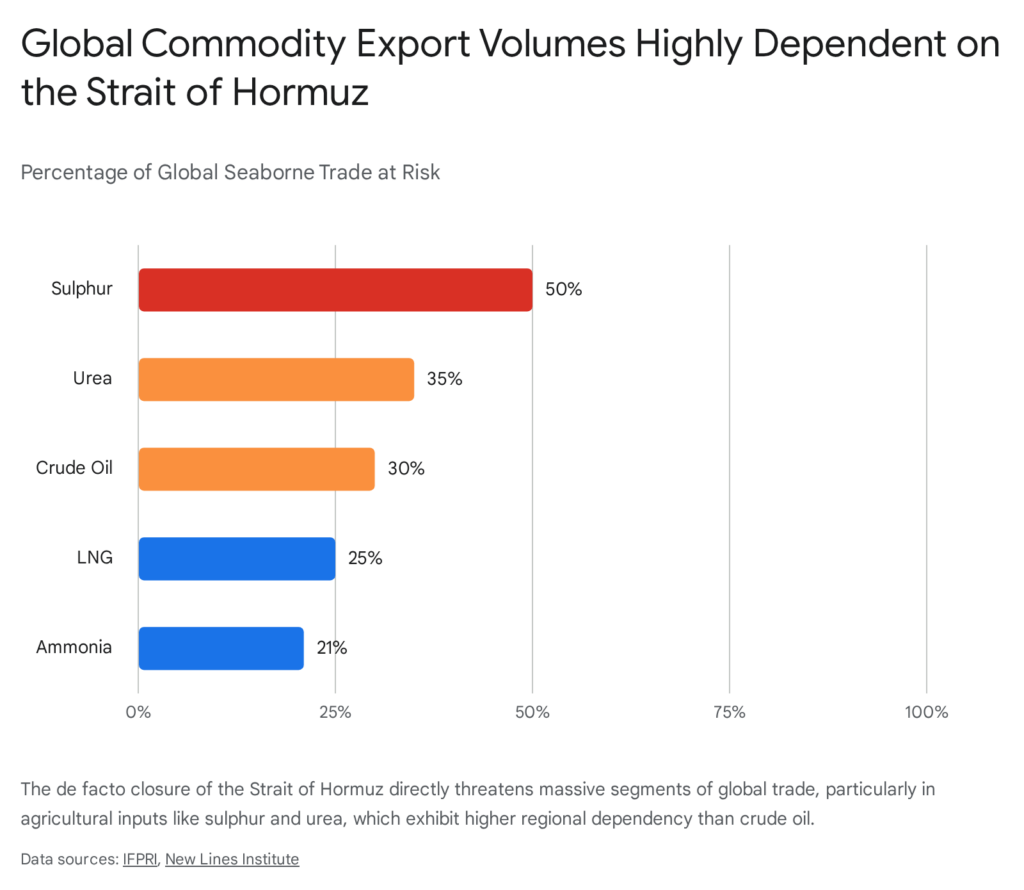 Strait of Hormuz commodity export dependency: Sulphur 50%, Urea 35%, Crude Oil 30%, LNG 25%, Ammonia 21%
