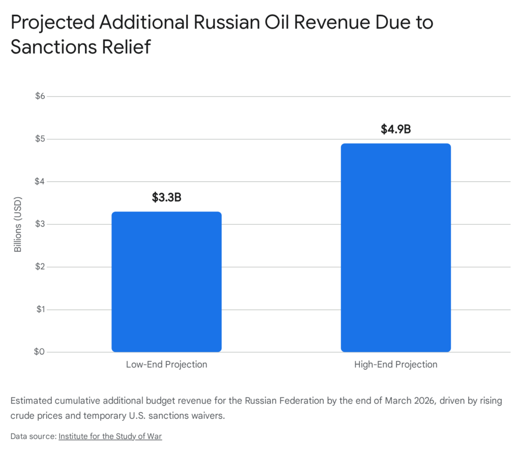 Projected Russian oil revenue due to sanctions relief: Low-end $3.3B, High-end $4.9B.