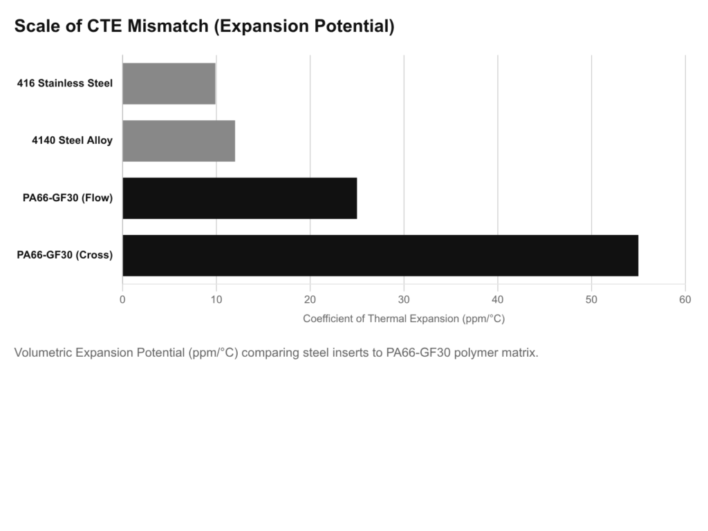 CTE mismatch scale showing volumetric expansion potential of steel inserts in PA66-GF30 polymer, relevant to polymer-framed handguns.
