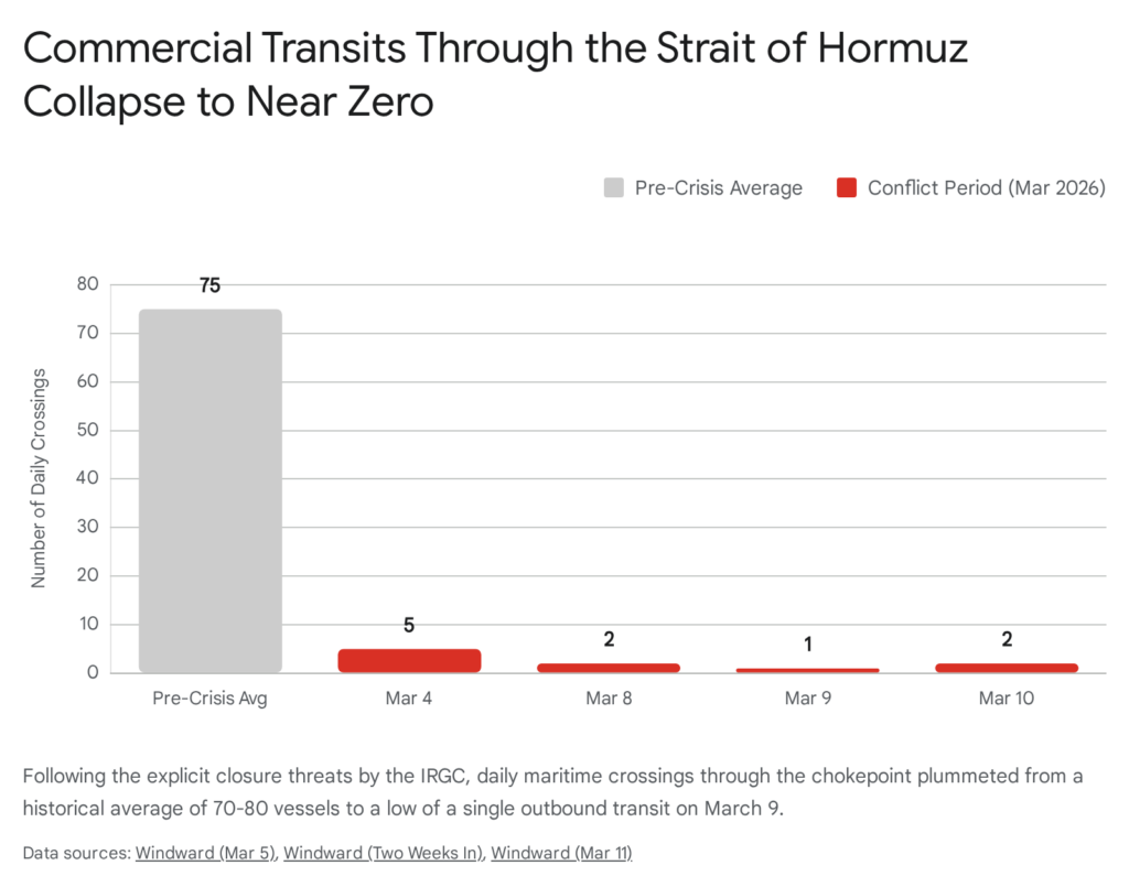 Chart: Strait of Hormuz commercial transits collapse to near zero during the conflict period in March 2026.