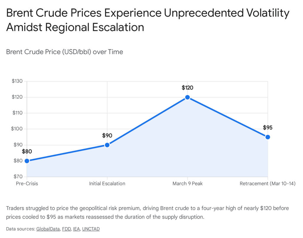 Brent Crude price volatility graph: Pre-crisis $80, March 9 peak $120, Retracement $95. Strait of Hormuz SITREP.