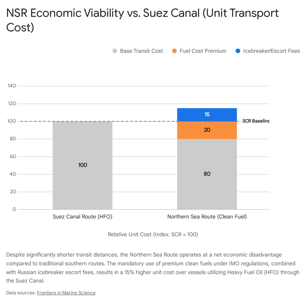 NSR vs. Suez Canal unit transport costs: Northern Sea Route is 15% more expensive.