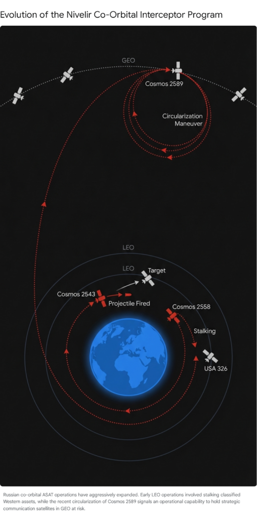 Evolution of Nivelir co-orbital interceptor program, showing Cosmos 2589 circularization maneuver in GEO. Russian ASAT expansion.