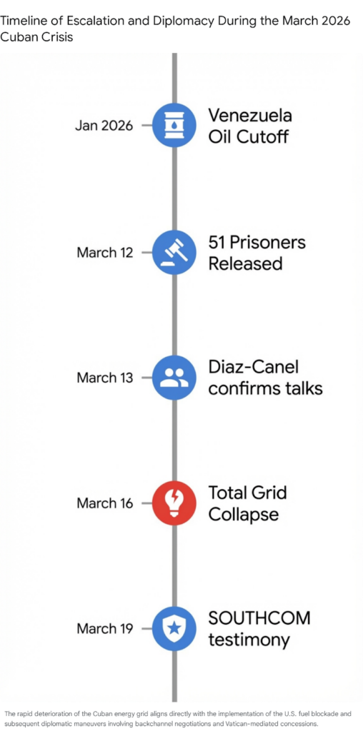 Timeline of the March 2026 Cuban Crisis: Venezuela oil cutoff, prisoner release, talks, grid collapse, SOUTHCOM testimony.