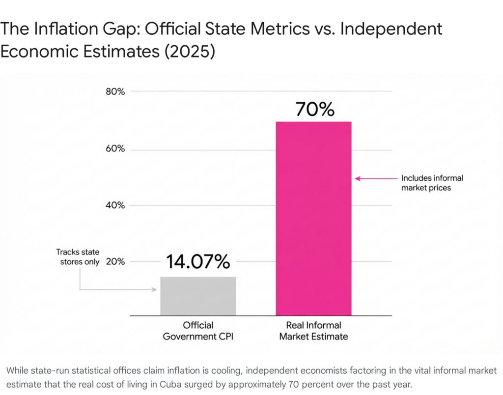 Cuba inflation gap: Official CPI 14.07% vs. Real Informal Market Estimate 70%. SITREP Cuba.