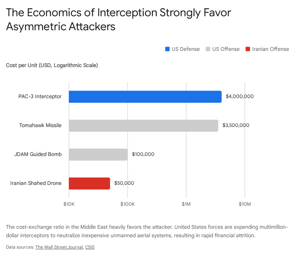 Cost comparison: US defense (PAC-3), US offense (Tomahawk, JDAM), Iranian drone. "Economics of Interception Strongly Favor Asymmetric Attackers.