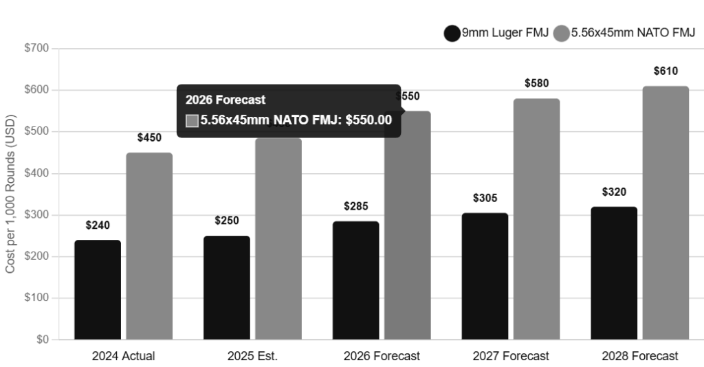 Ammo price forecast: 9mm Luger FMJ vs. 5.56x45mm NATO FMJ, 2024-2028. 2026 forecast: 5.56x45mm at $550.00.