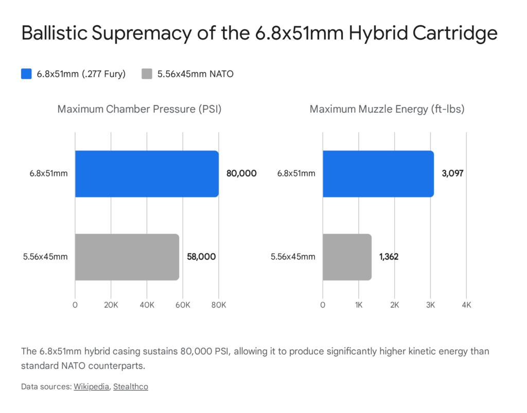 6.8x51mm (.277 Fury) vs 5.56x45mm NATO cartridge comparison chart showing chamber pressure and muzzle energy.
