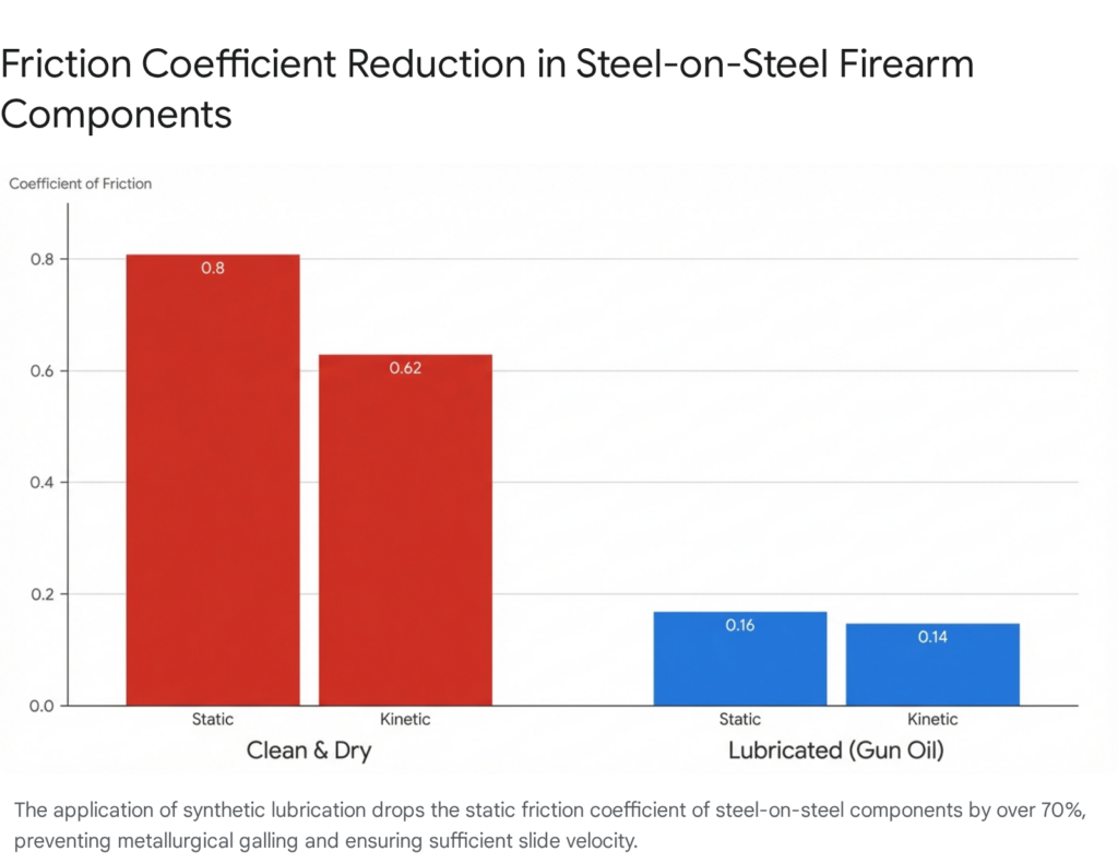 Friction coefficient comparison: clean/dry vs. lubricated steel firearm parts. Static/kinetic friction values shown.