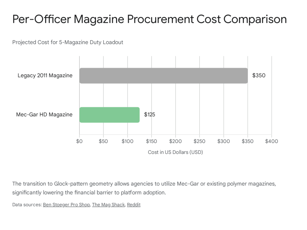 Per-officer magazine procurement cost comparison: Legacy 2011 vs Mec-Gar HD. Staccato HD pistol series magazine costs.