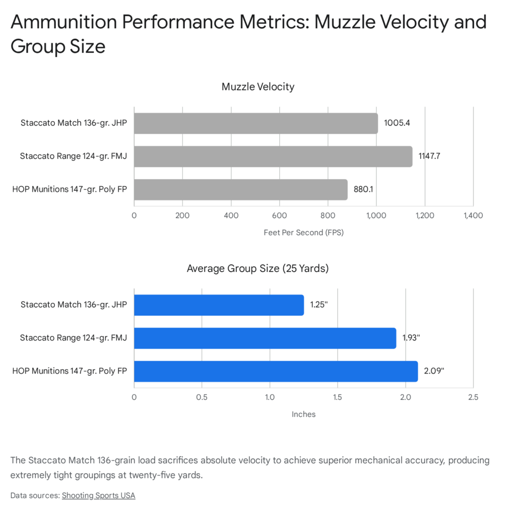 Ammunition performance metrics: Muzzle velocity and group size of Staccato and HOP Munitions.