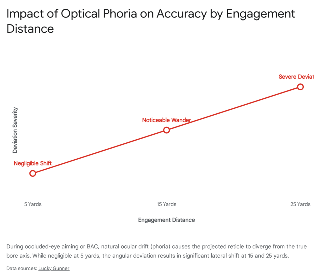 Impact of optical phoria on accuracy by engagement distance, showing deviation severity at 5, 15, and 25 yards.