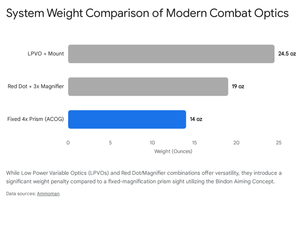System weight comparison of modern combat optics: LPVO, red dot with magnifier, and fixed 4x prism (ACOG).