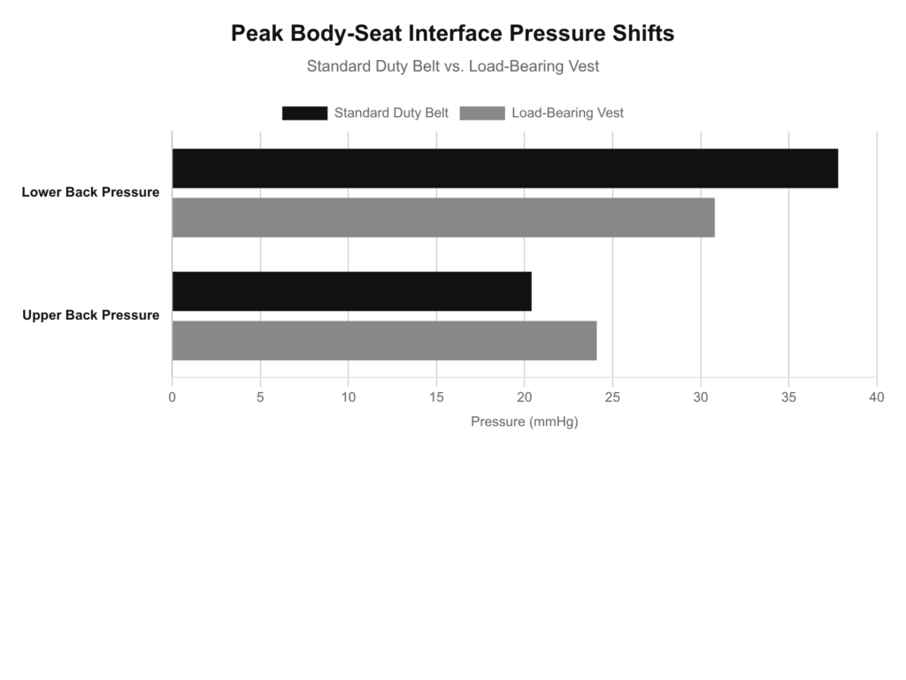 Peak body-seat pressure shifts: Duty belt vs. load-bearing vest comparison showing pressure on lower and upper back.