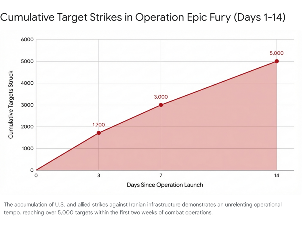 Cumulative target strikes in Operation Epic Fury (Days 1-14), showing a rise to 5,000 targets struck.