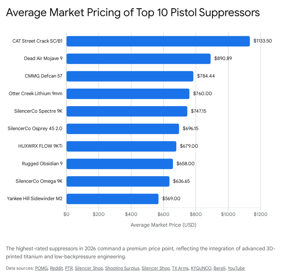 Top 10 pistol suppressors pricing, Q1 2026. CAT Street Crack SC/B1 is the most expensive.