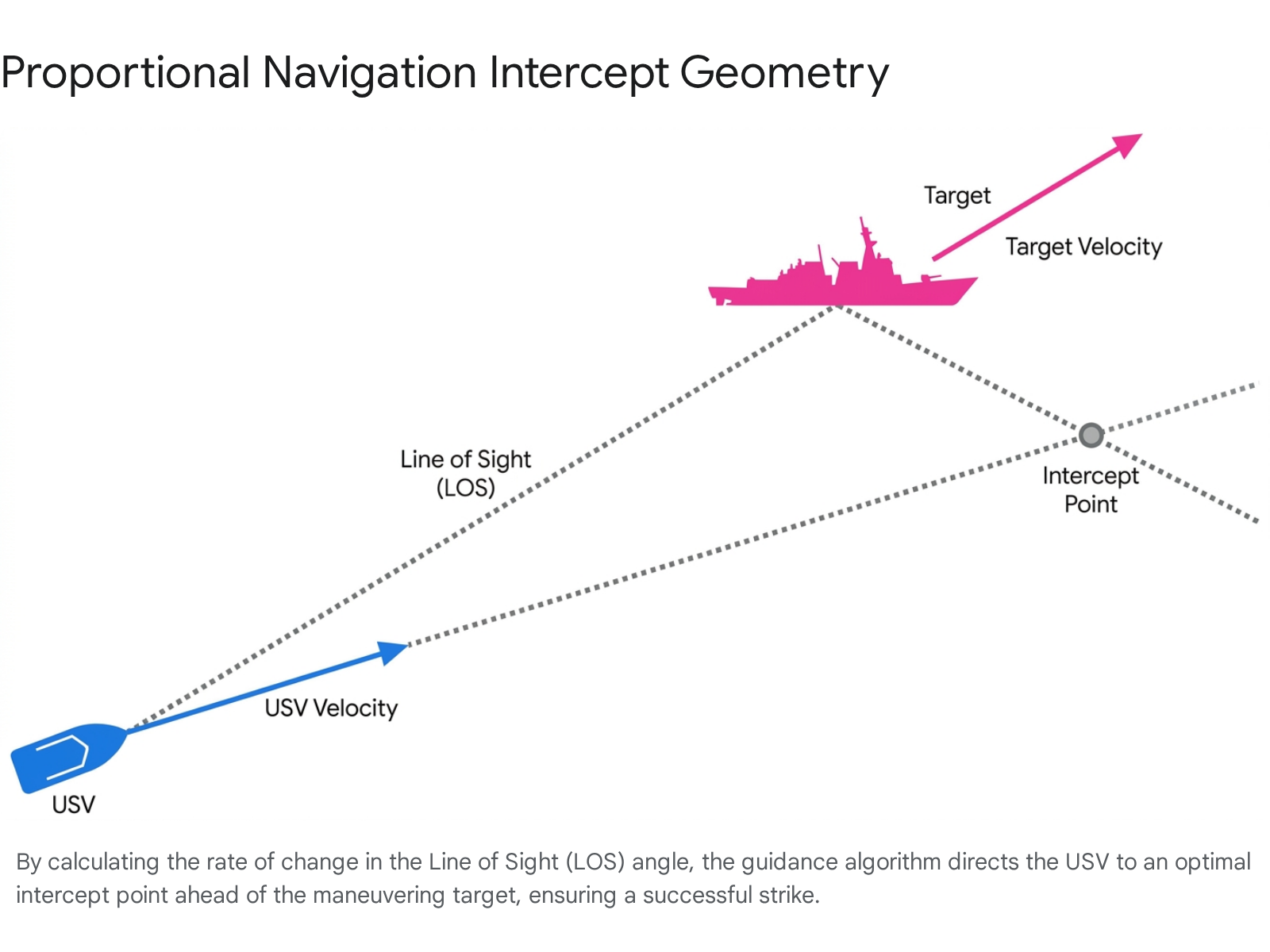 USV proportional navigation intercept geometry showing line of sight, target, and intercept point for unmanned surface vessel warfare.