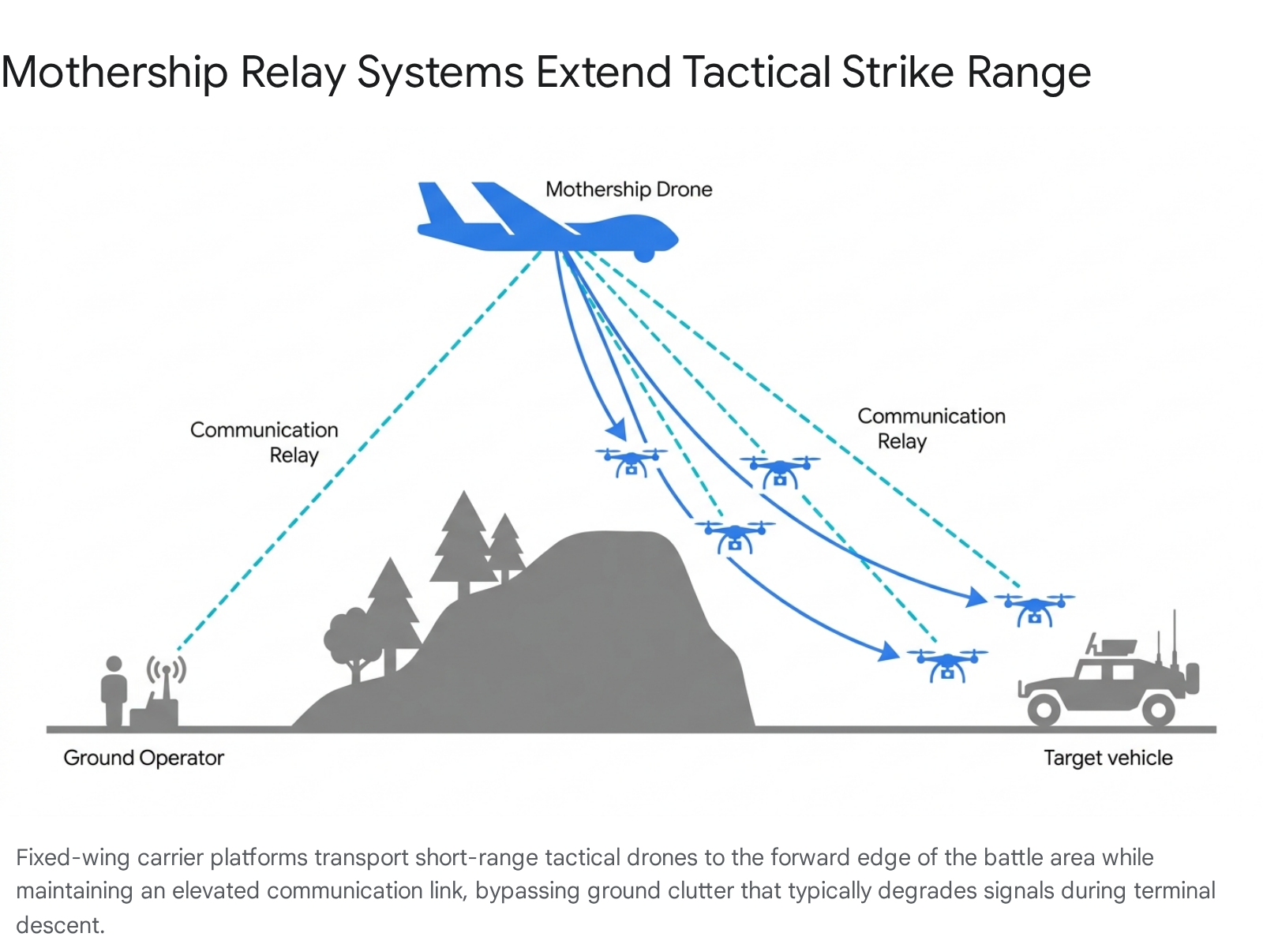 Mothership drone relaying communication to ground operator and target vehicle. Tactical strike range illustration.