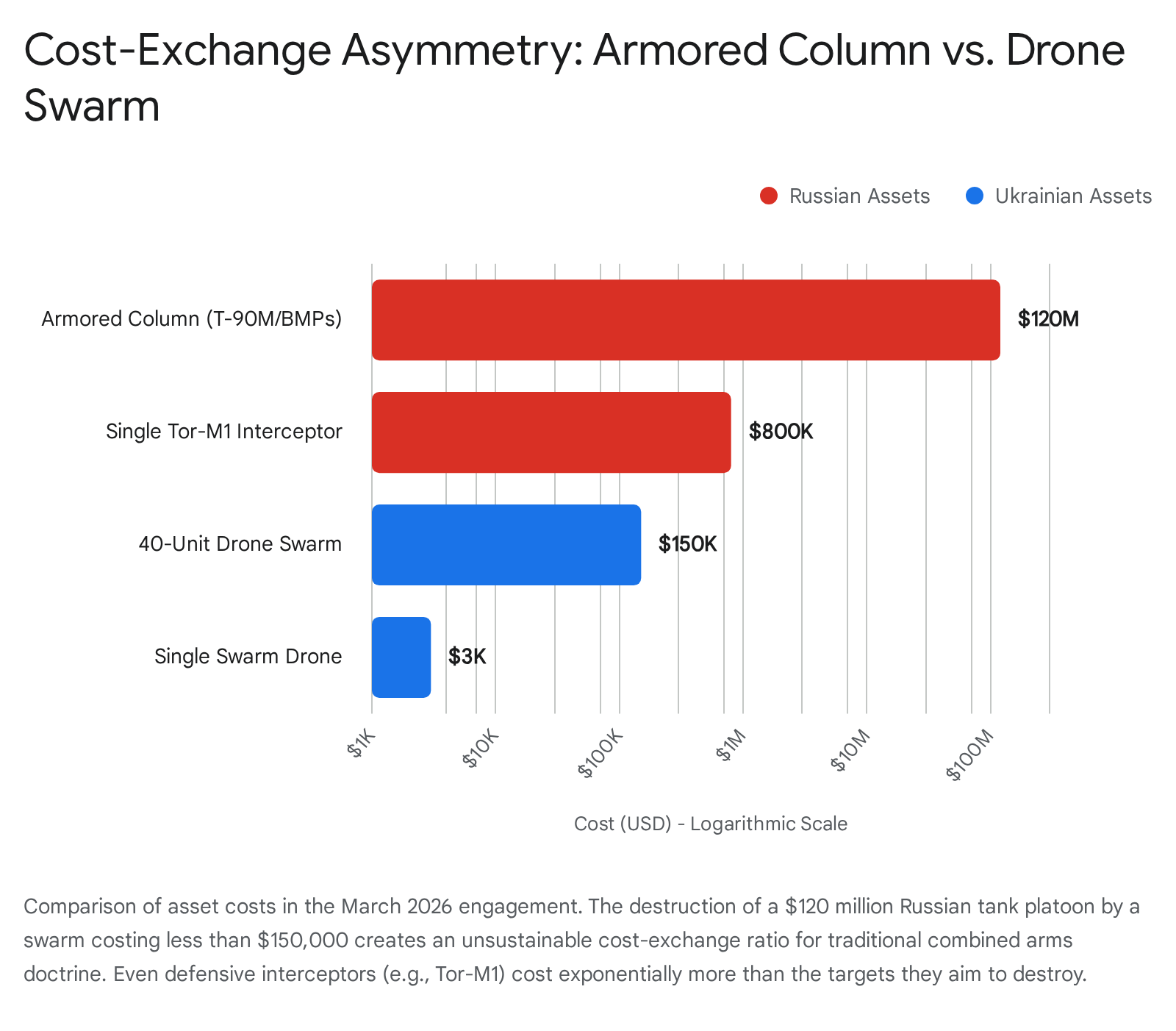 Cost-exchange asymmetry: Armored column vs. drone swarm. Russian assets in red, Ukrainian in blue. $120M vs. $150K.