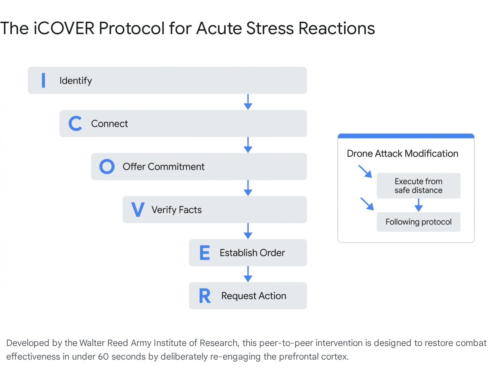 iCOVER protocol diagram for acute stress reactions: Identify, Connect, Offer Commitment, Verify Facts, Establish Order, Request Action.