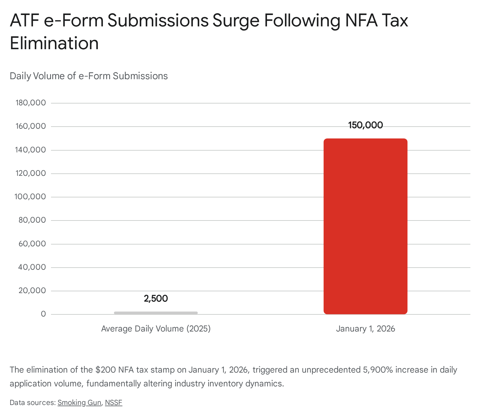 Bar graph showing ATF e-form submissions surge following NFA tax elimination on January 1, 2026