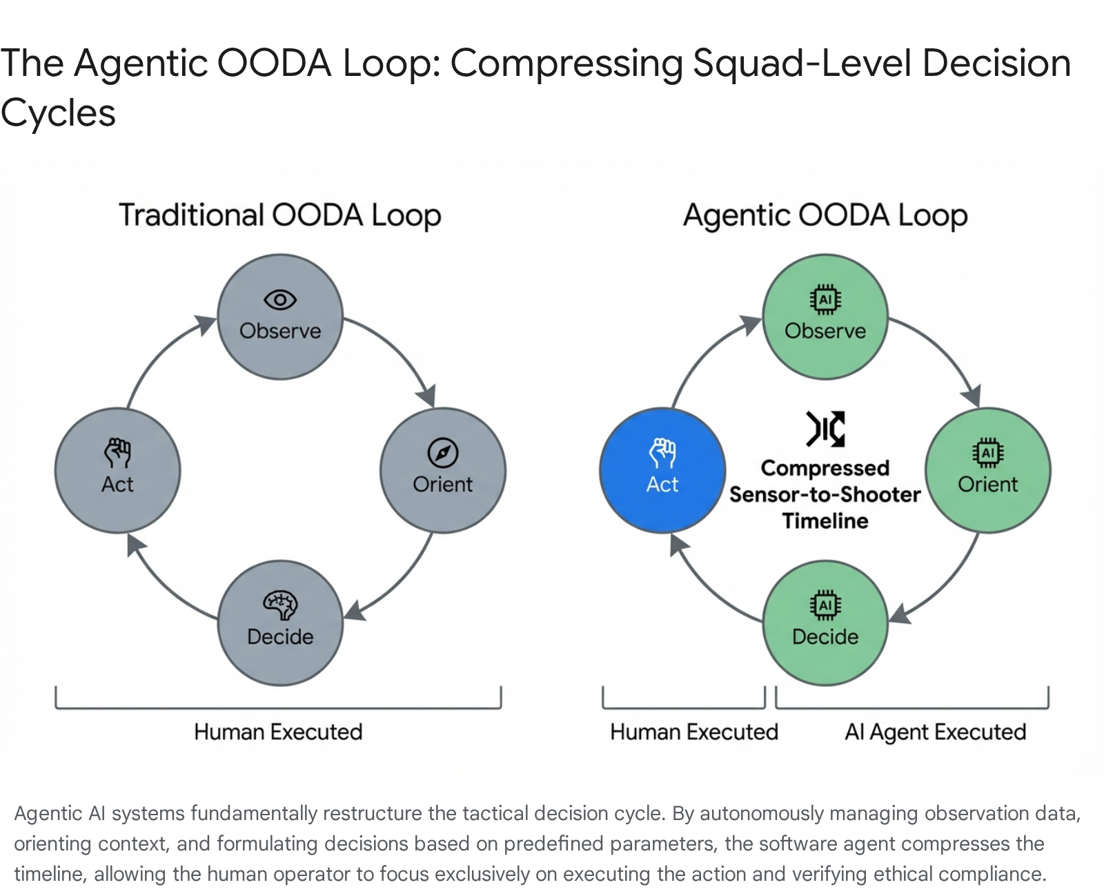 Agentic OODA loop diagram: Traditional vs AI, showing Observe, Orient, Decide, Act cycles. "Tactical Edge" improvements.