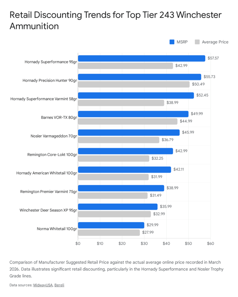 Retail discounting trends for top tier .243 Winchester ammunition, showing MSRP vs. average price in March 2026.