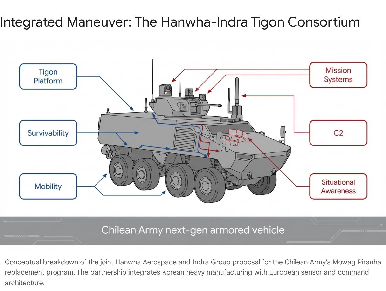 Hanwha-Indra Tigon Consortium's next-gen armored vehicle proposal for the Chilean Army. Features include mobility, survivability, and mission systems.