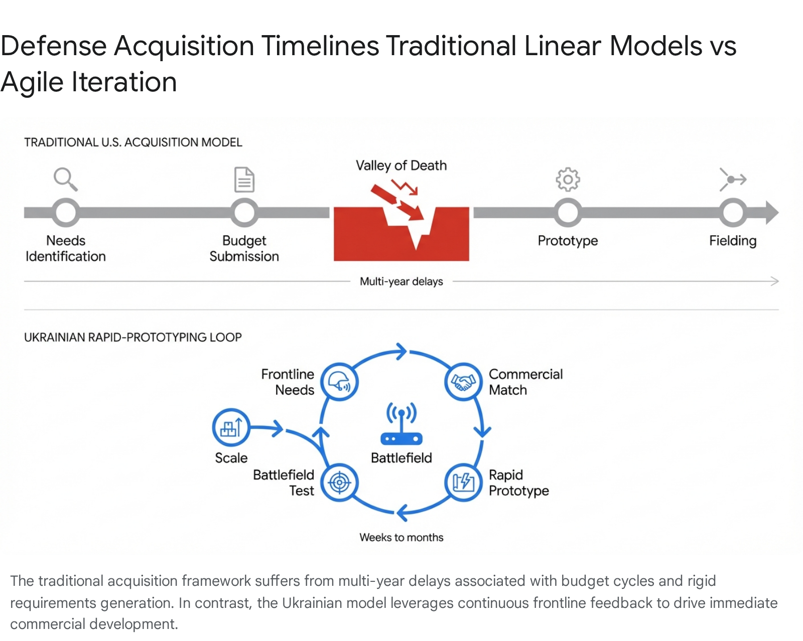 Defense acquisition timelines: Traditional linear model vs. agile iteration. Ukrainian rapid-prototyping loop.