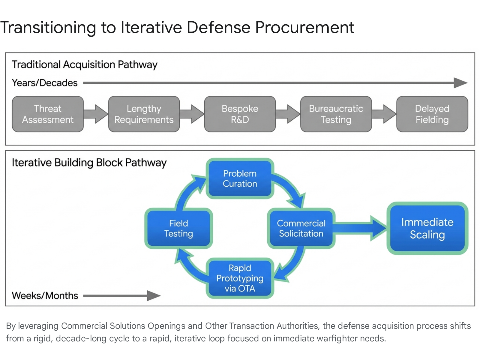 Iterative defense procurement diagram comparing traditional vs. rapid prototyping. "Future of Warfare
