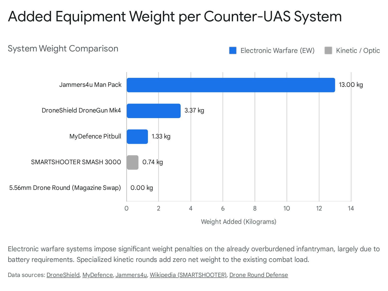 Counter-UAS system weight comparison: Electronic warfare (EW) vs. kinetic/optic systems. EW systems like Jammers4u add significant weight.