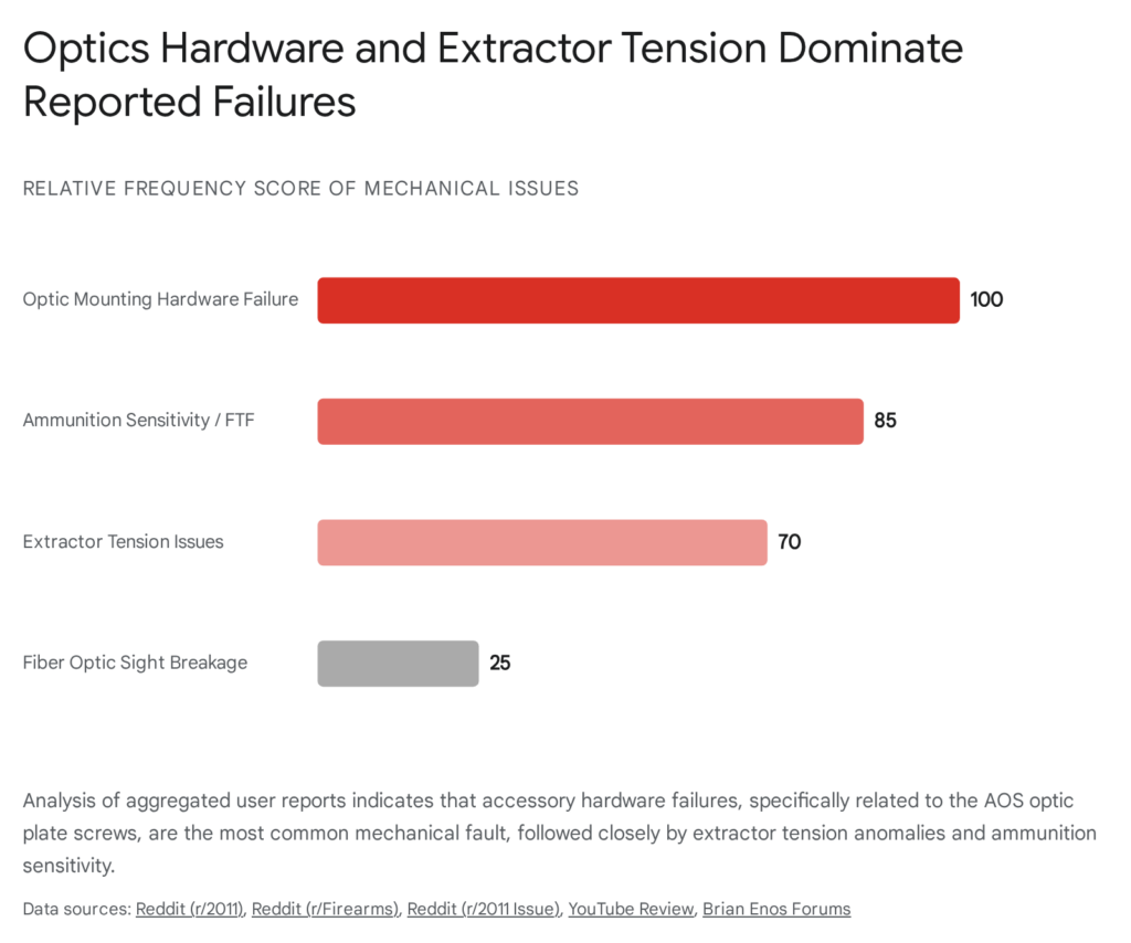 Bar graph: Optics mounting hardware failure, ammunition sensitivity, and extractor tension are top mechanical issues.
