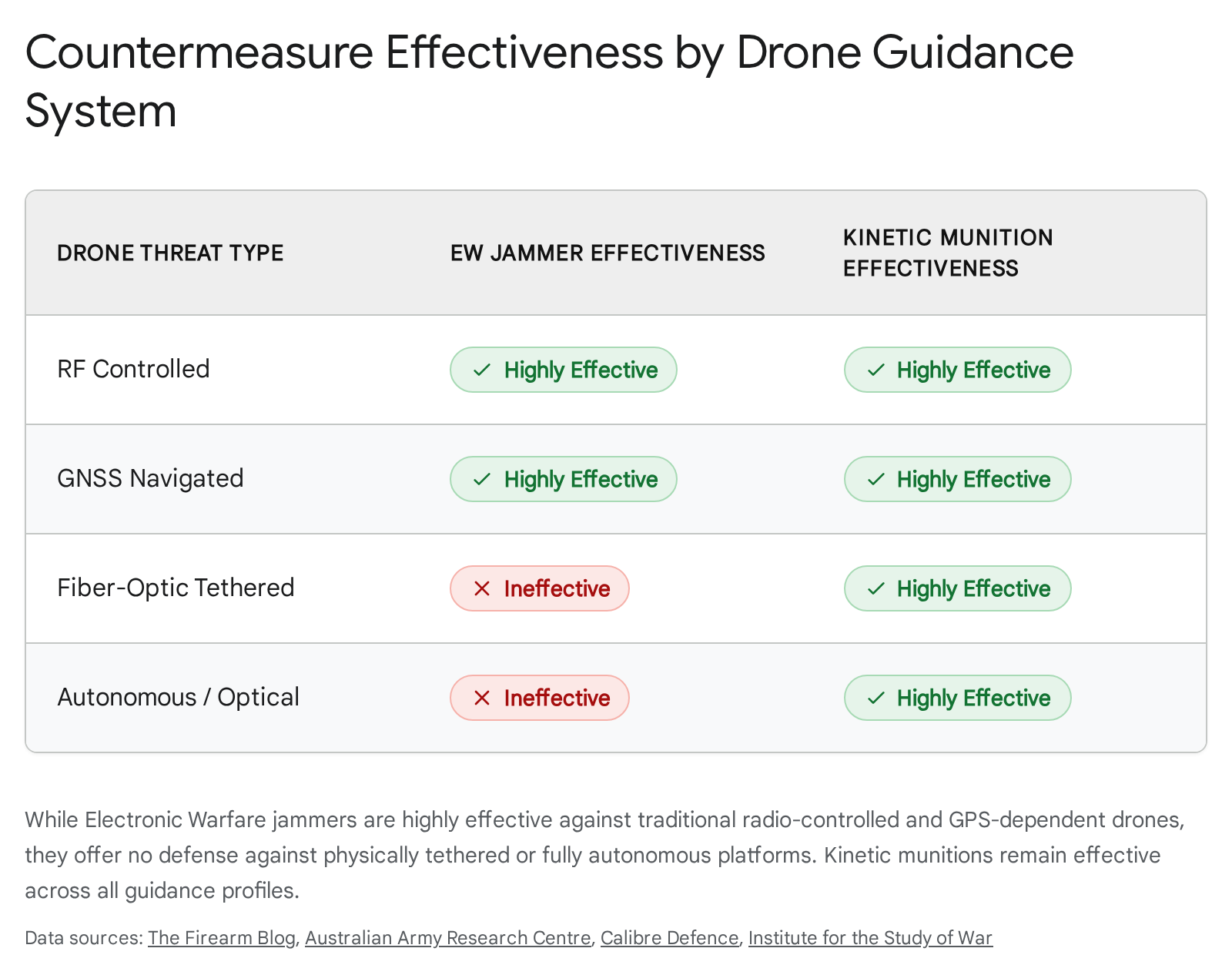 Countermeasure effectiveness chart by drone guidance system: EW Jammers vs Kinetic Munitions.