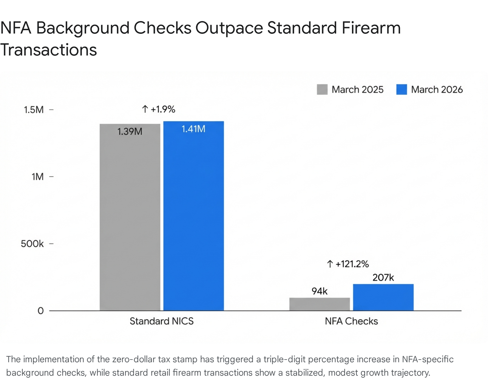 NFA background checks outpace standard firearm transactions in March 2026. NICS data included.