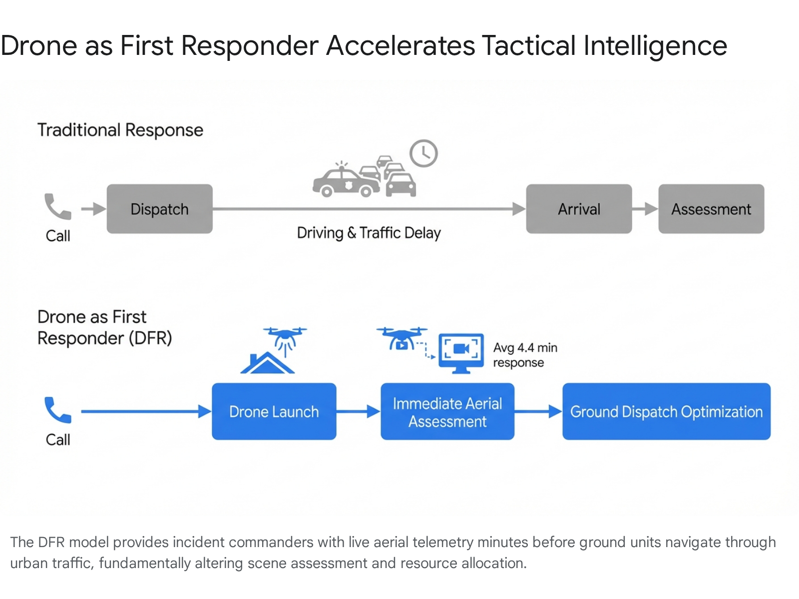 Drone as First Responder diagram showing faster tactical intelligence gathering vs. traditional response.