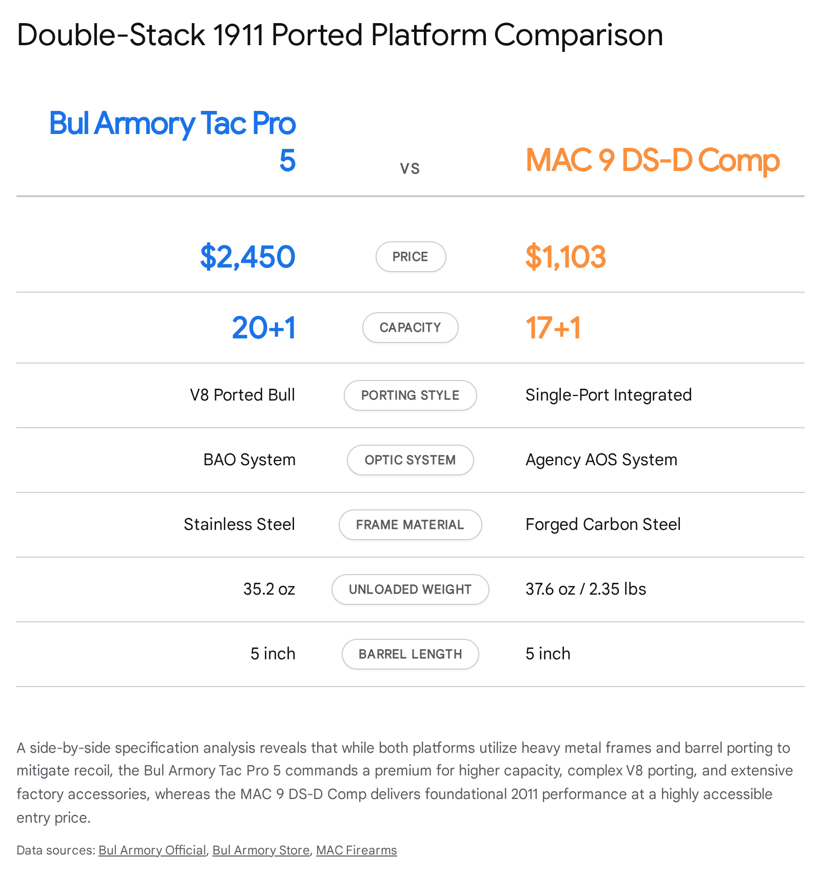 Bul Armory Tac Pro 5 vs MAC 9 DS-D Comp: Double-stack 1911 comparison of price, capacity, and features.