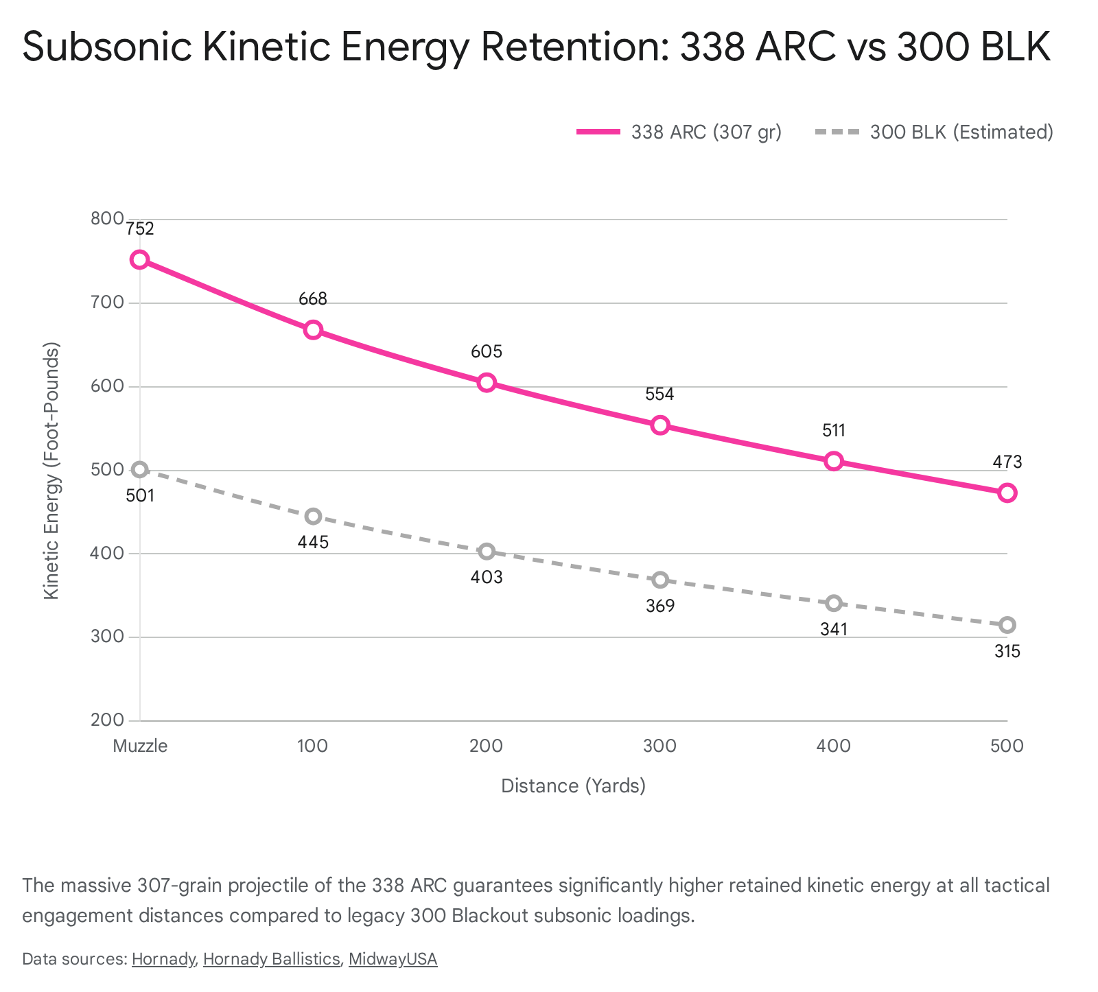 338 ARC vs 300 BLK subsonic kinetic energy retention chart. 338 ARC retains more energy at all distances.