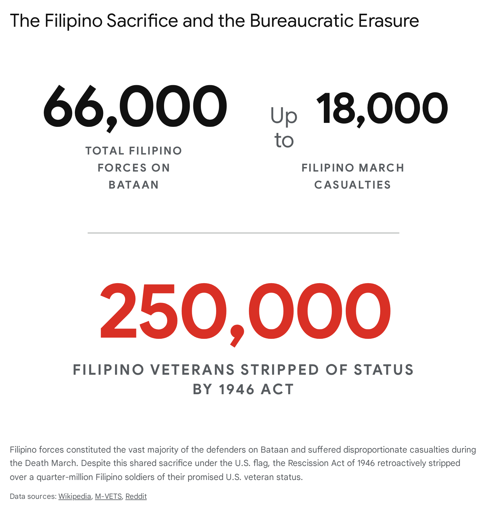 Infographic: 66,000 Filipino forces on Bataan, 18,000 casualties, 250,000 veterans stripped of status 1946.