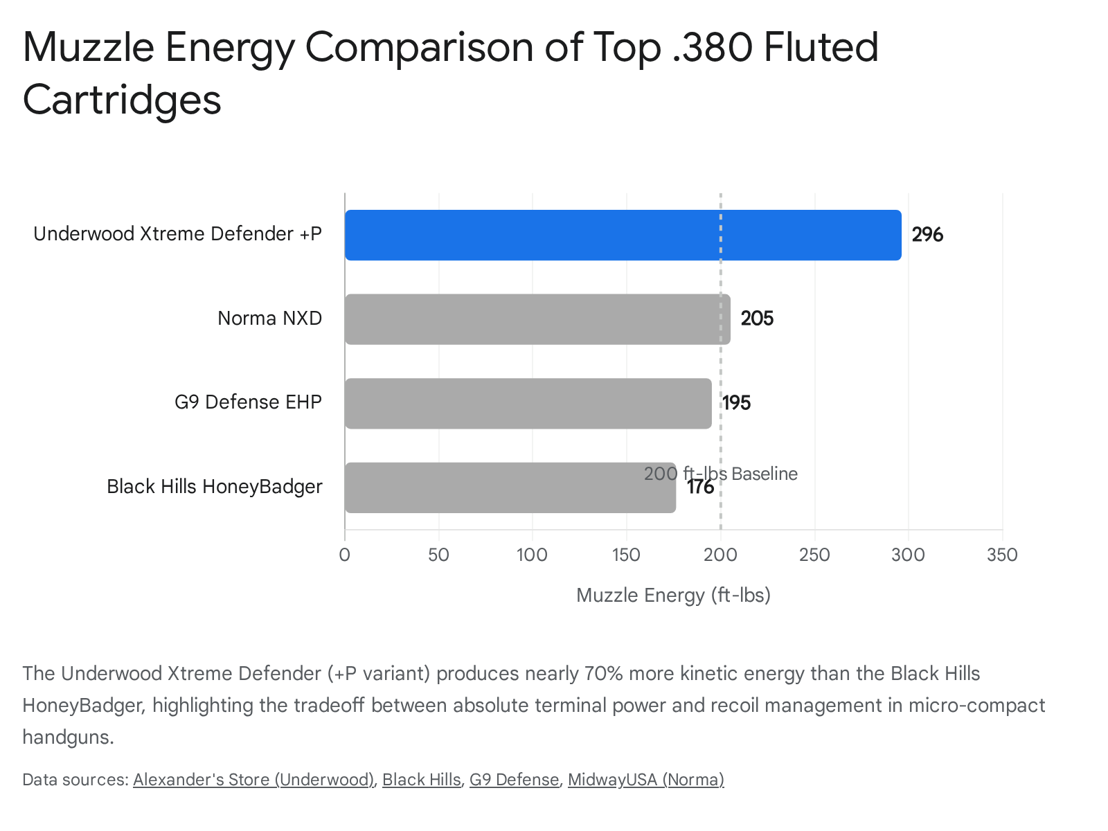 Muzzle energy comparison of .380 fluted cartridges: Underwood Xtreme Defender +P has the highest energy.
