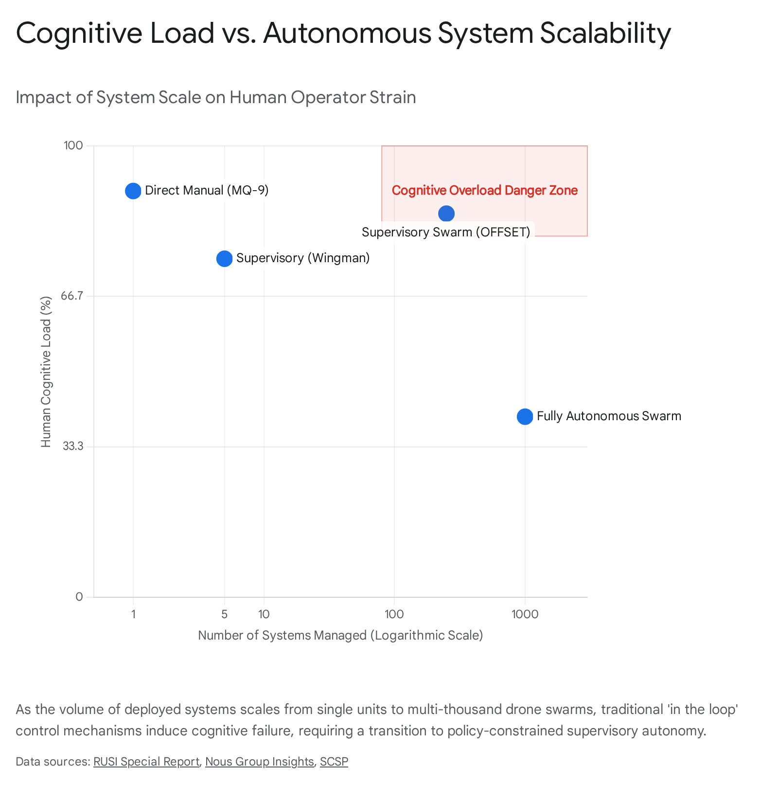 Cognitive load vs. autonomous system scalability: human operator strain