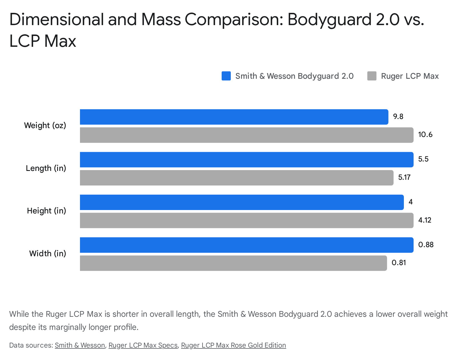 Bodyguard 2.0 vs. LCP Max: Dimensional and mass comparison chart showing weight, length, height, and width.