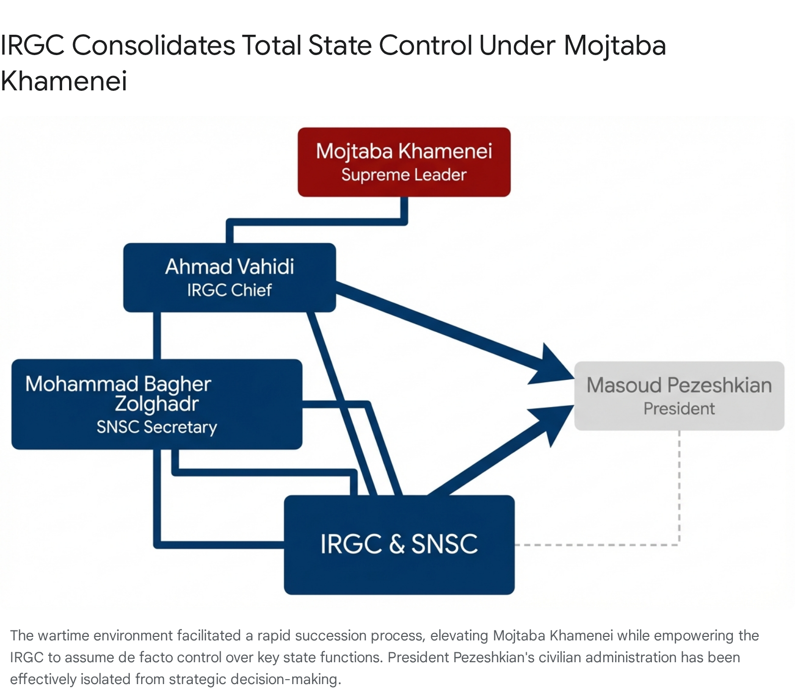 IRGC control diagram: Mojtaba Khamenei, Supreme Leader, over IRGC &amp; President Masoud Pezeshkian.