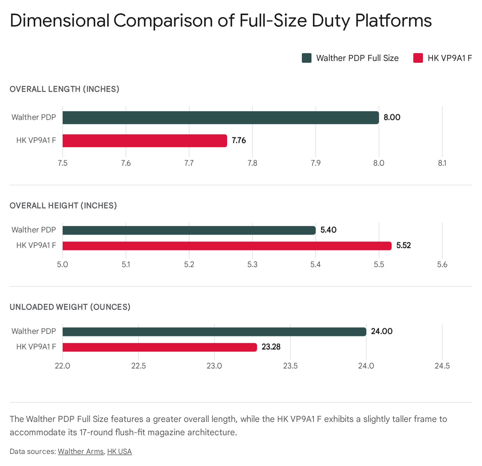 Walther PDP vs HK VP9A1 F dimensional comparison: Length, height, and weight.