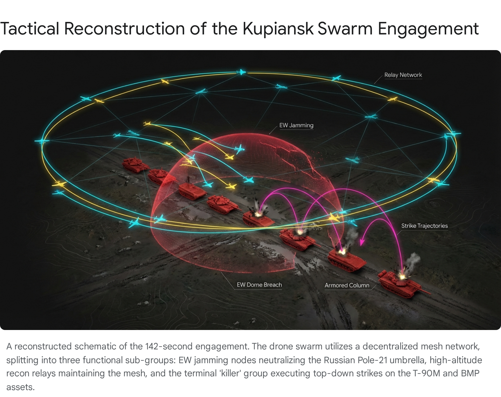 Tactical reconstruction of the Kupiansk drone swarm attack showing relay network, EW jamming, and strike trajectories.