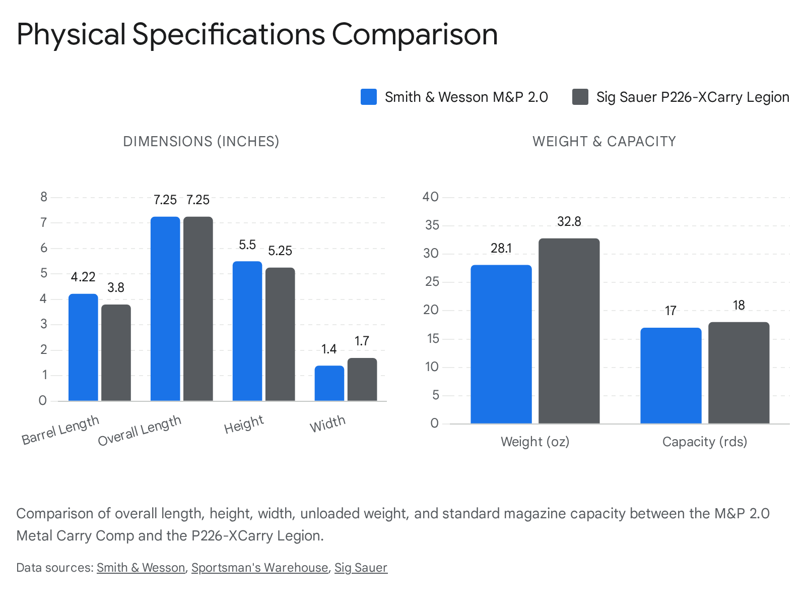 Smith & Wesson M&P 2.0 vs Sig Sauer P226-XCarry Legion physical specifications comparison chart.