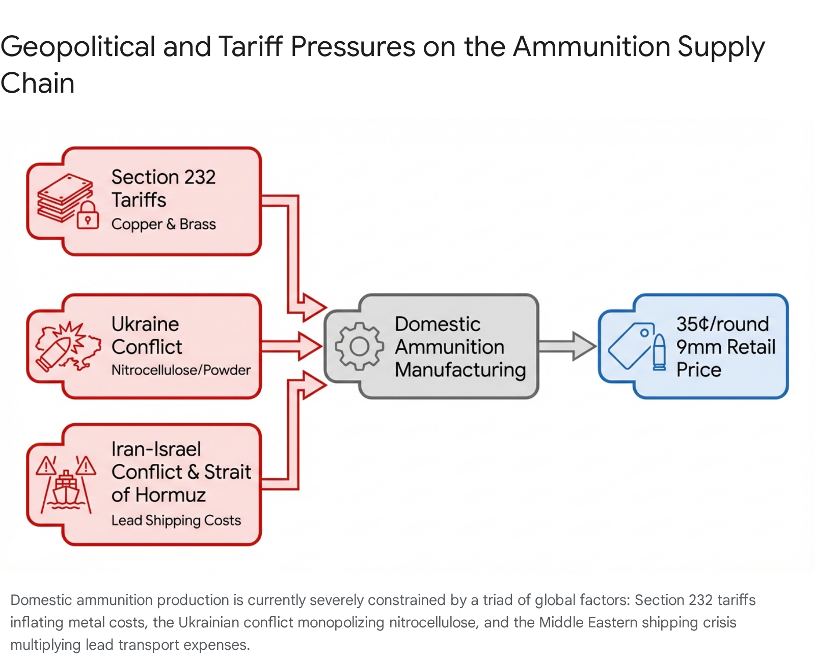 Ammunition supply chain pressures: Section 232 tariffs, Ukraine conflict, Iran-Israel conflict drive up 9mm retail price.