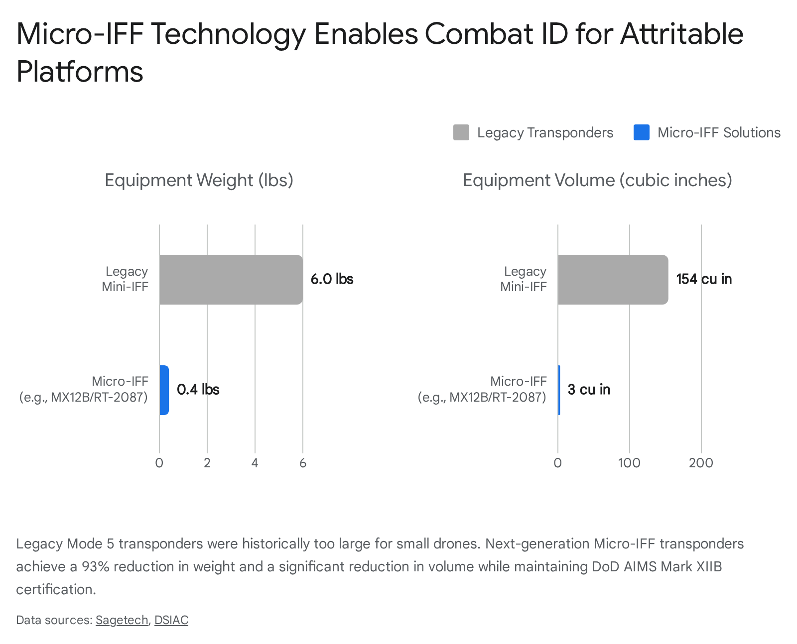 Micro-IFF vs. Legacy Transponders: Weight and volume reduction for attritable platforms.