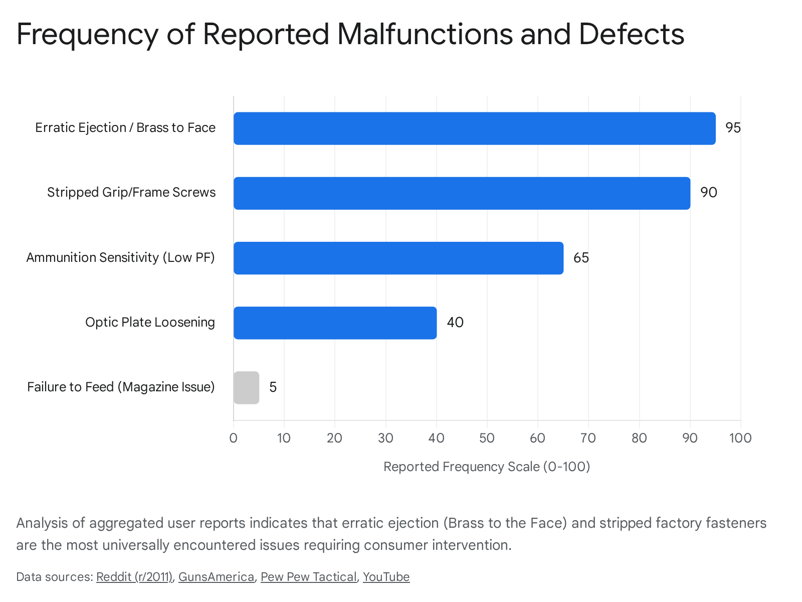 EAA Girsan Witness 2311 Match X firearm malfunctions chart: Erratic ejection, stripped screws, ammunition sensitivity.